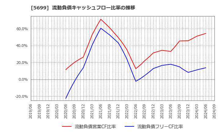 5699 (株)イボキン: 流動負債キャッシュフロー比率の推移