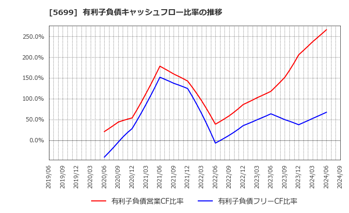 5699 (株)イボキン: 有利子負債キャッシュフロー比率の推移