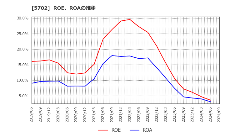 5702 (株)大紀アルミニウム工業所: ROE、ROAの推移