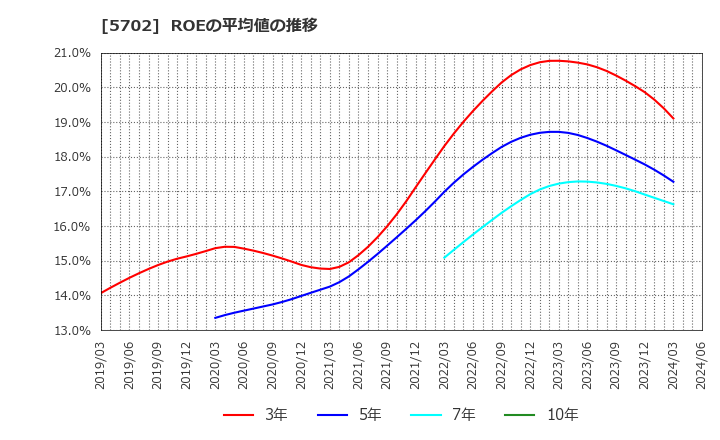 5702 (株)大紀アルミニウム工業所: ROEの平均値の推移