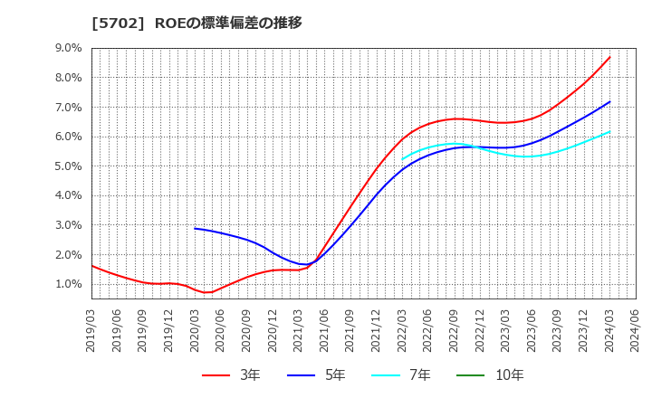 5702 (株)大紀アルミニウム工業所: ROEの標準偏差の推移