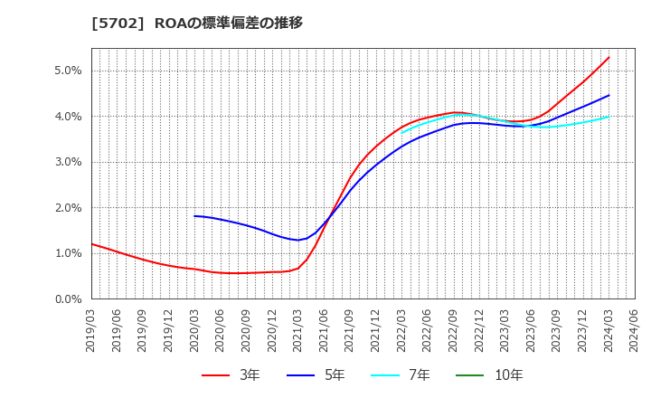 5702 (株)大紀アルミニウム工業所: ROAの標準偏差の推移