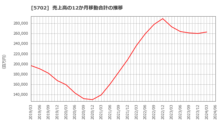 5702 (株)大紀アルミニウム工業所: 売上高の12か月移動合計の推移