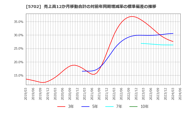 5702 (株)大紀アルミニウム工業所: 売上高12か月移動合計の対前年同期増減率の標準偏差の推移