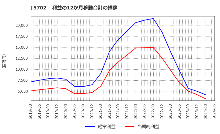 5702 (株)大紀アルミニウム工業所: 利益の12か月移動合計の推移