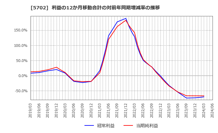 5702 (株)大紀アルミニウム工業所: 利益の12か月移動合計の対前年同期増減率の推移