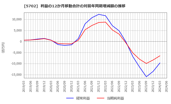 5702 (株)大紀アルミニウム工業所: 利益の12か月移動合計の対前年同期増減額の推移