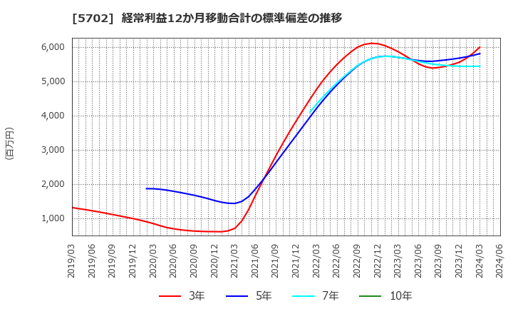 5702 (株)大紀アルミニウム工業所: 経常利益12か月移動合計の標準偏差の推移