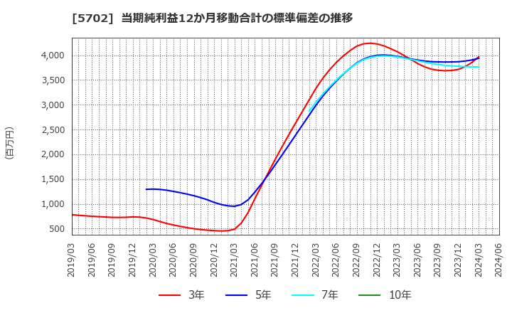 5702 (株)大紀アルミニウム工業所: 当期純利益12か月移動合計の標準偏差の推移