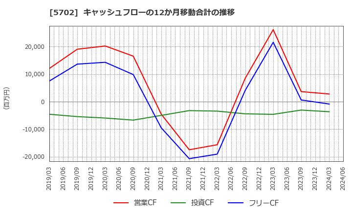 5702 (株)大紀アルミニウム工業所: キャッシュフローの12か月移動合計の推移