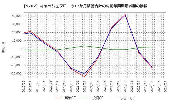 5702 (株)大紀アルミニウム工業所: キャッシュフローの12か月移動合計の対前年同期増減額の推移