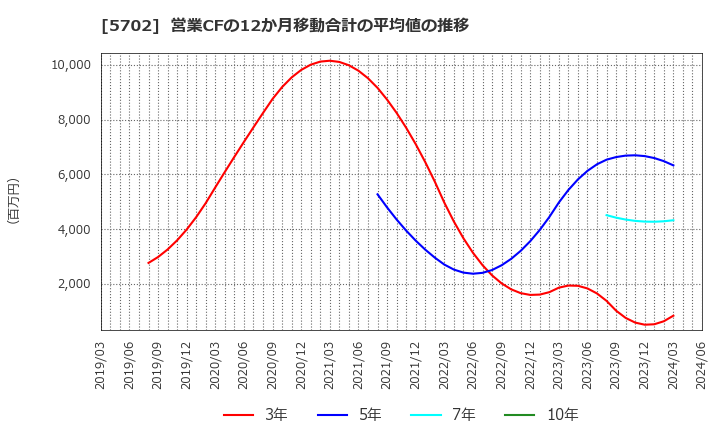 5702 (株)大紀アルミニウム工業所: 営業CFの12か月移動合計の平均値の推移