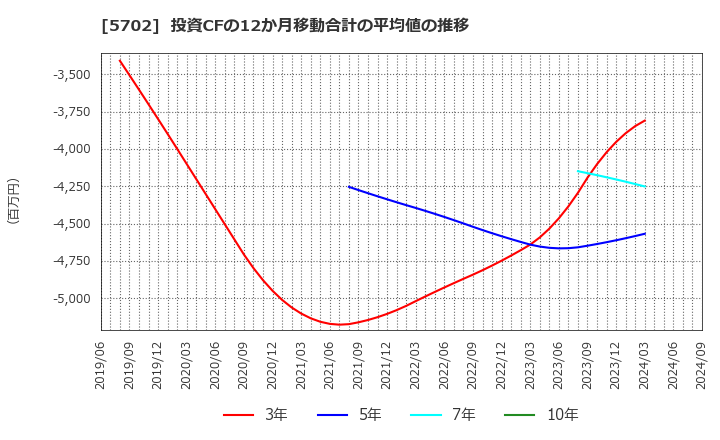 5702 (株)大紀アルミニウム工業所: 投資CFの12か月移動合計の平均値の推移