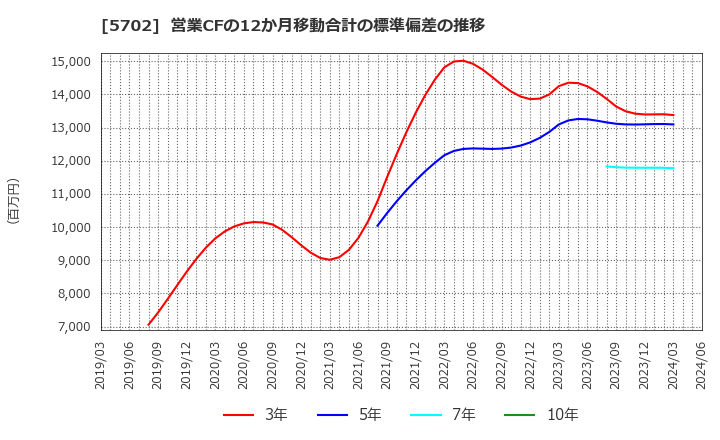 5702 (株)大紀アルミニウム工業所: 営業CFの12か月移動合計の標準偏差の推移