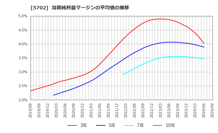 5702 (株)大紀アルミニウム工業所: 当期純利益マージンの平均値の推移