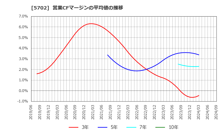 5702 (株)大紀アルミニウム工業所: 営業CFマージンの平均値の推移