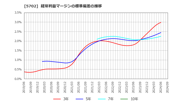 5702 (株)大紀アルミニウム工業所: 経常利益マージンの標準偏差の推移