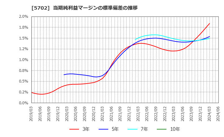 5702 (株)大紀アルミニウム工業所: 当期純利益マージンの標準偏差の推移