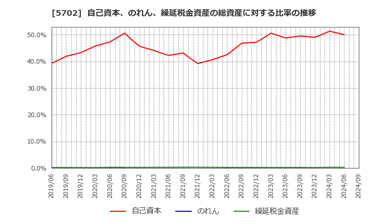 5702 (株)大紀アルミニウム工業所: 自己資本、のれん、繰延税金資産の総資産に対する比率の推移