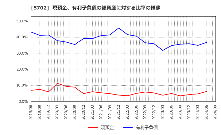 5702 (株)大紀アルミニウム工業所: 現預金、有利子負債の総資産に対する比率の推移