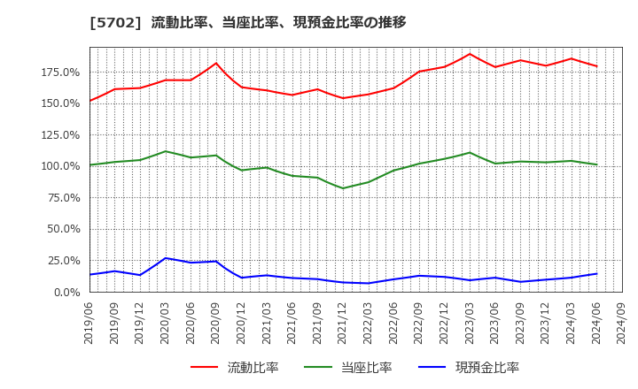 5702 (株)大紀アルミニウム工業所: 流動比率、当座比率、現預金比率の推移