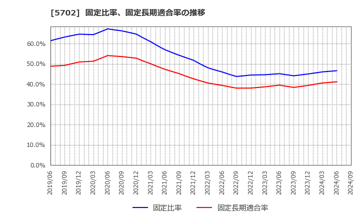 5702 (株)大紀アルミニウム工業所: 固定比率、固定長期適合率の推移