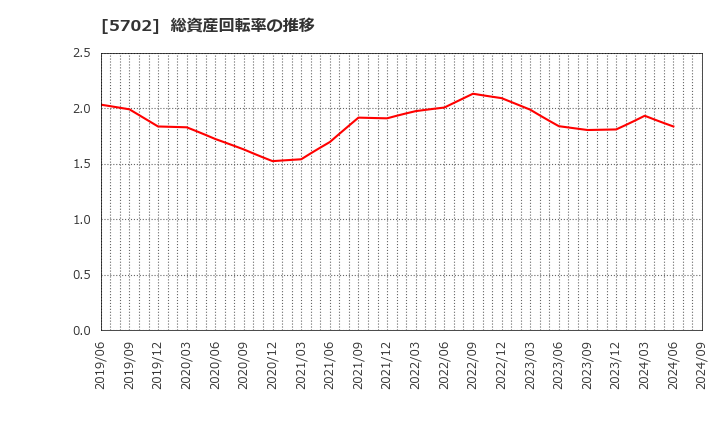 5702 (株)大紀アルミニウム工業所: 総資産回転率の推移