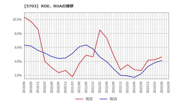 5703 日本軽金属ホールディングス(株): ROE、ROAの推移