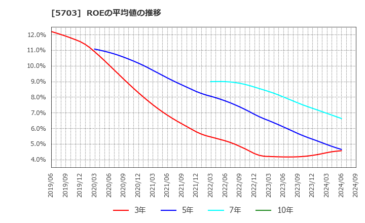5703 日本軽金属ホールディングス(株): ROEの平均値の推移