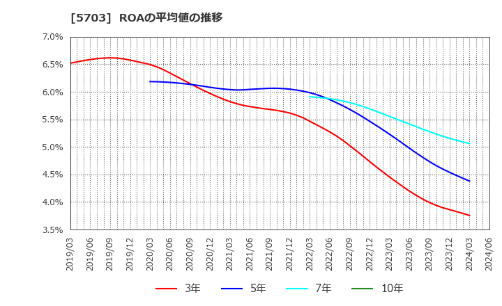 5703 日本軽金属ホールディングス(株): ROAの平均値の推移