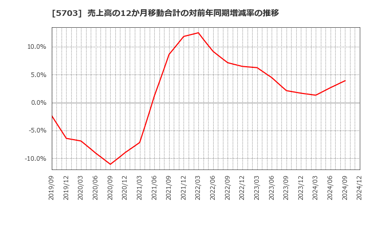 5703 日本軽金属ホールディングス(株): 売上高の12か月移動合計の対前年同期増減率の推移