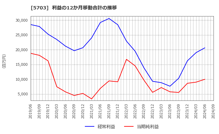 5703 日本軽金属ホールディングス(株): 利益の12か月移動合計の推移