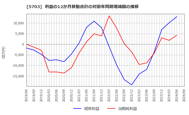 5703 日本軽金属ホールディングス(株): 利益の12か月移動合計の対前年同期増減額の推移