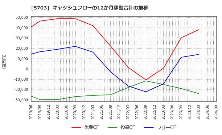 5703 日本軽金属ホールディングス(株): キャッシュフローの12か月移動合計の推移
