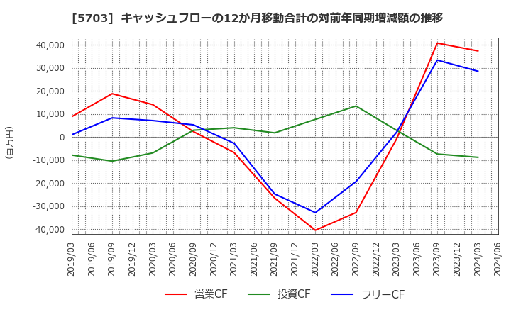 5703 日本軽金属ホールディングス(株): キャッシュフローの12か月移動合計の対前年同期増減額の推移