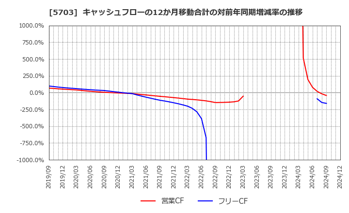 5703 日本軽金属ホールディングス(株): キャッシュフローの12か月移動合計の対前年同期増減率の推移