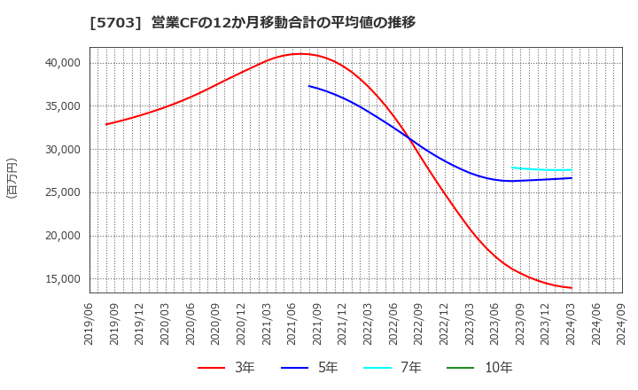 5703 日本軽金属ホールディングス(株): 営業CFの12か月移動合計の平均値の推移
