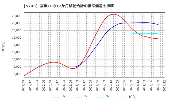 5703 日本軽金属ホールディングス(株): 営業CFの12か月移動合計の標準偏差の推移