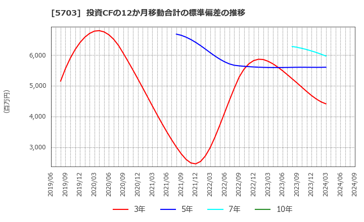 5703 日本軽金属ホールディングス(株): 投資CFの12か月移動合計の標準偏差の推移