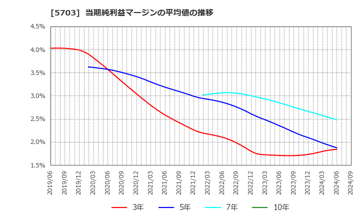 5703 日本軽金属ホールディングス(株): 当期純利益マージンの平均値の推移