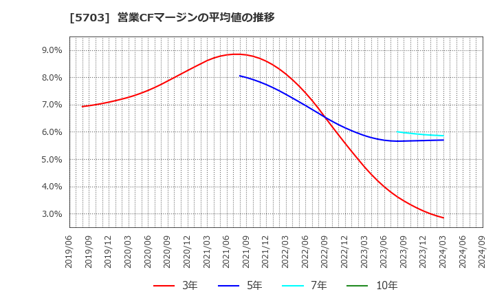 5703 日本軽金属ホールディングス(株): 営業CFマージンの平均値の推移