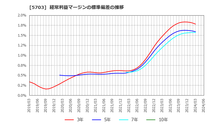 5703 日本軽金属ホールディングス(株): 経常利益マージンの標準偏差の推移