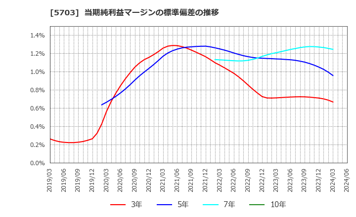 5703 日本軽金属ホールディングス(株): 当期純利益マージンの標準偏差の推移