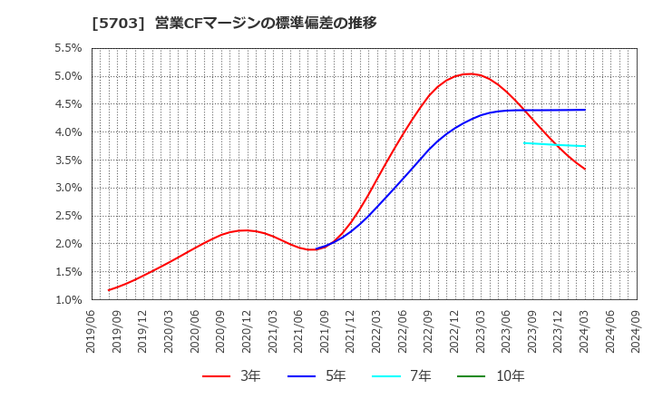 5703 日本軽金属ホールディングス(株): 営業CFマージンの標準偏差の推移