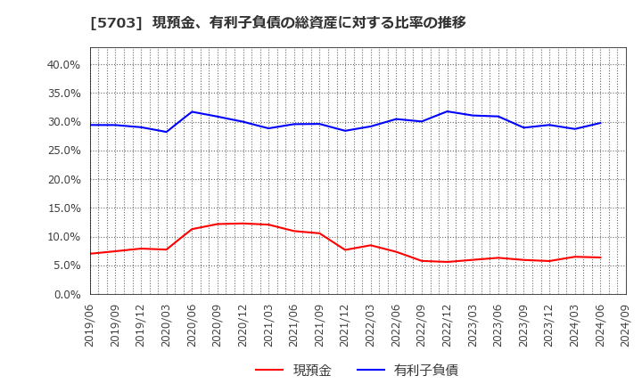 5703 日本軽金属ホールディングス(株): 現預金、有利子負債の総資産に対する比率の推移