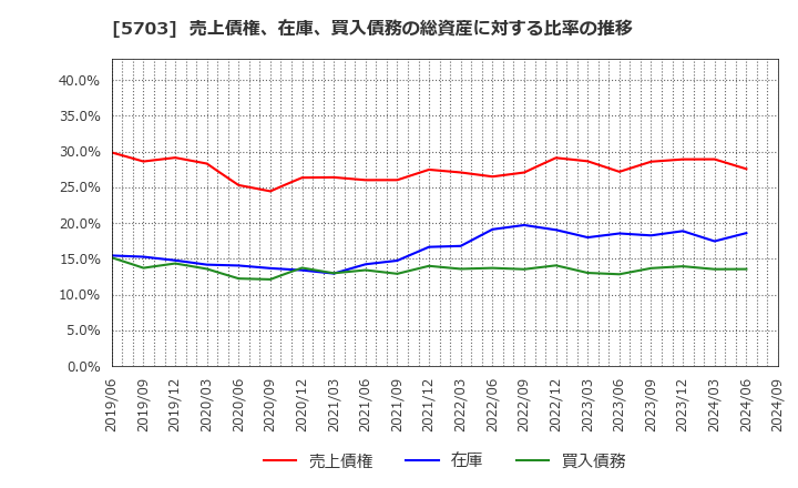 5703 日本軽金属ホールディングス(株): 売上債権、在庫、買入債務の総資産に対する比率の推移