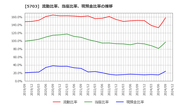 5703 日本軽金属ホールディングス(株): 流動比率、当座比率、現預金比率の推移