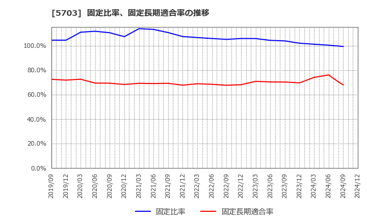 5703 日本軽金属ホールディングス(株): 固定比率、固定長期適合率の推移