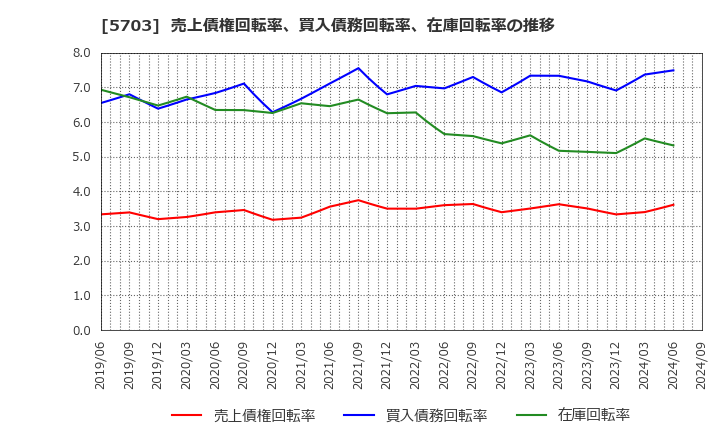 5703 日本軽金属ホールディングス(株): 売上債権回転率、買入債務回転率、在庫回転率の推移