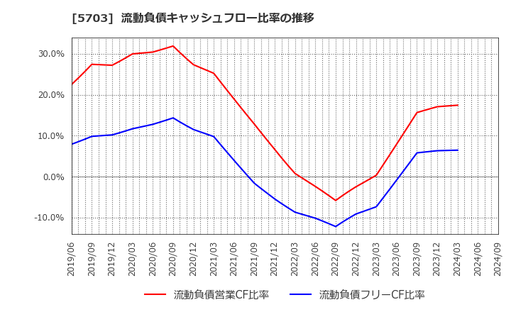 5703 日本軽金属ホールディングス(株): 流動負債キャッシュフロー比率の推移